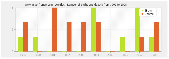 Armillac : Number of births and deaths from 1999 to 2008