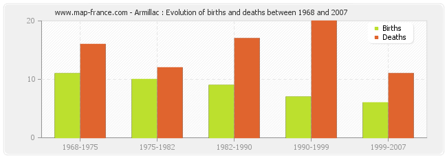 Armillac : Evolution of births and deaths between 1968 and 2007