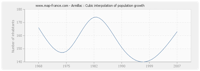 Armillac : Cubic interpolation of population growth