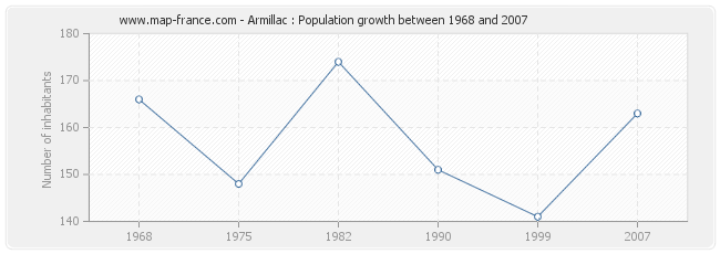 Population Armillac