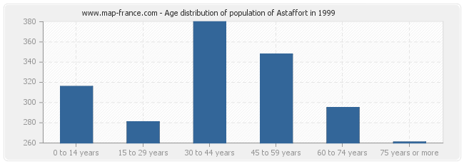 Age distribution of population of Astaffort in 1999