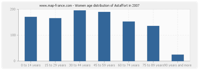 Women age distribution of Astaffort in 2007