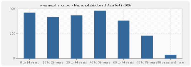 Men age distribution of Astaffort in 2007