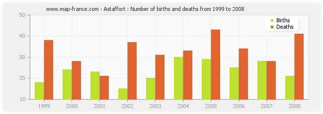 Astaffort : Number of births and deaths from 1999 to 2008