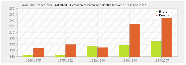 Astaffort : Evolution of births and deaths between 1968 and 2007