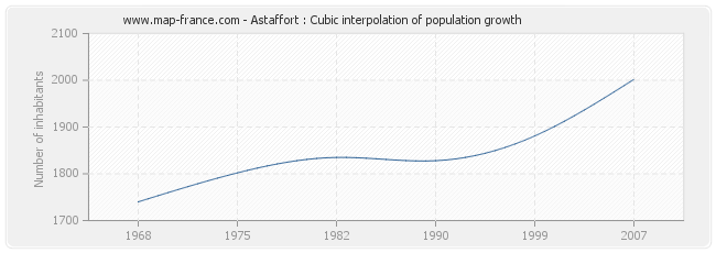 Astaffort : Cubic interpolation of population growth