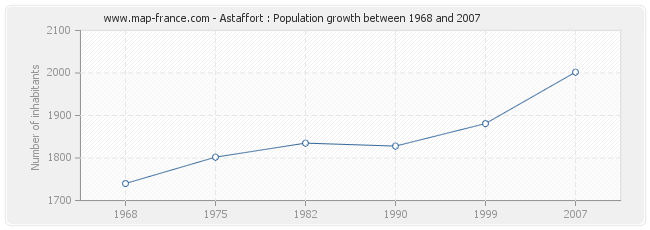 Population Astaffort