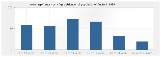 Age distribution of population of Aubiac in 1999
