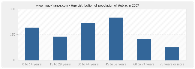 Age distribution of population of Aubiac in 2007