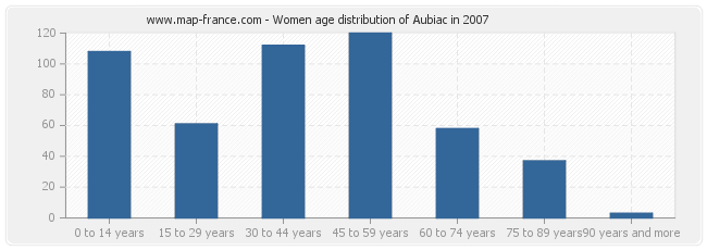 Women age distribution of Aubiac in 2007