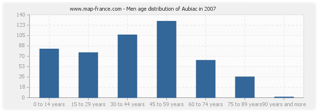 Men age distribution of Aubiac in 2007