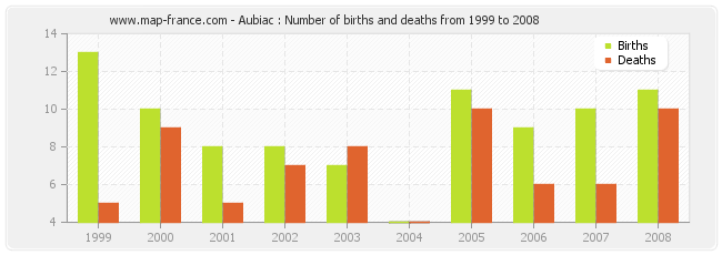 Aubiac : Number of births and deaths from 1999 to 2008