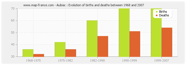 Aubiac : Evolution of births and deaths between 1968 and 2007