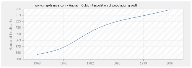 Aubiac : Cubic interpolation of population growth