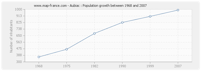 Population Aubiac