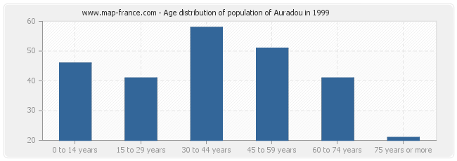 Age distribution of population of Auradou in 1999