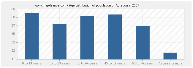 Age distribution of population of Auradou in 2007