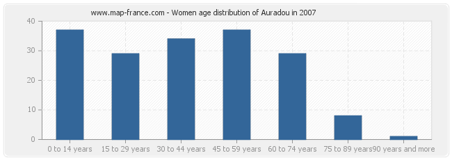Women age distribution of Auradou in 2007