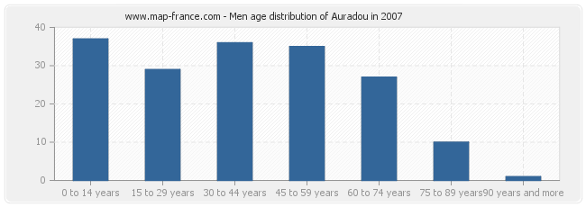 Men age distribution of Auradou in 2007