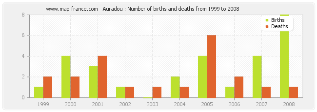 Auradou : Number of births and deaths from 1999 to 2008