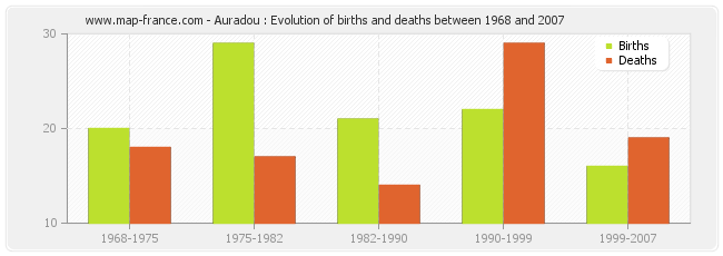 Auradou : Evolution of births and deaths between 1968 and 2007