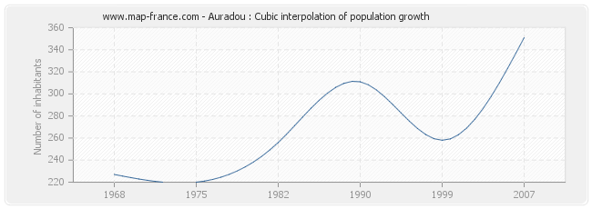 Auradou : Cubic interpolation of population growth
