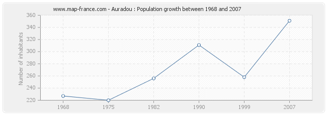 Population Auradou