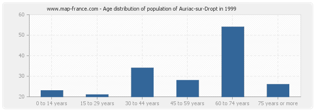 Age distribution of population of Auriac-sur-Dropt in 1999