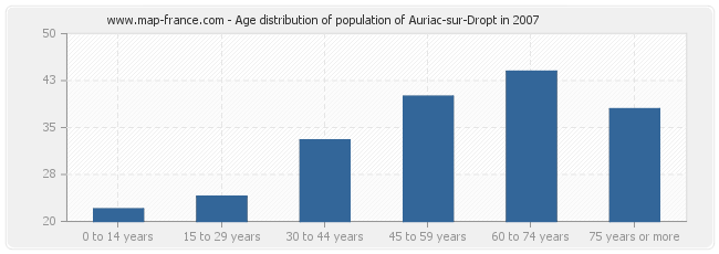 Age distribution of population of Auriac-sur-Dropt in 2007