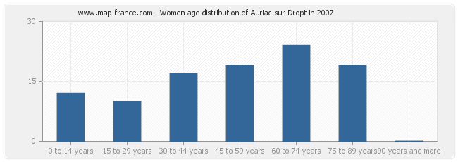 Women age distribution of Auriac-sur-Dropt in 2007