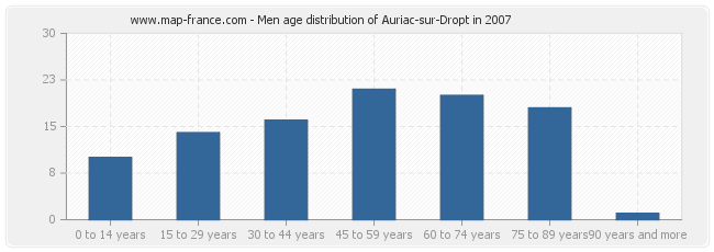 Men age distribution of Auriac-sur-Dropt in 2007