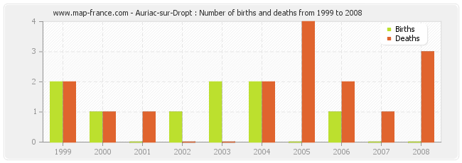 Auriac-sur-Dropt : Number of births and deaths from 1999 to 2008