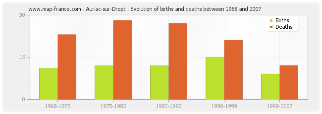 Auriac-sur-Dropt : Evolution of births and deaths between 1968 and 2007