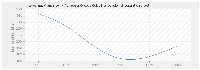Auriac-sur-Dropt : Cubic interpolation of population growth