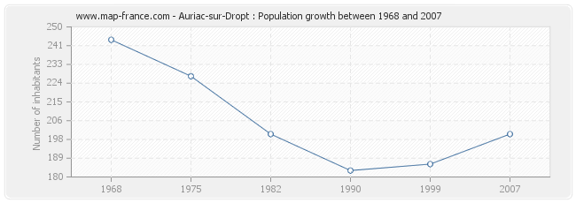 Population Auriac-sur-Dropt