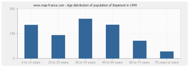 Age distribution of population of Bajamont in 1999