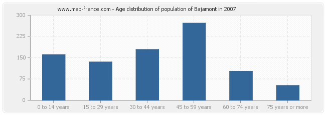 Age distribution of population of Bajamont in 2007