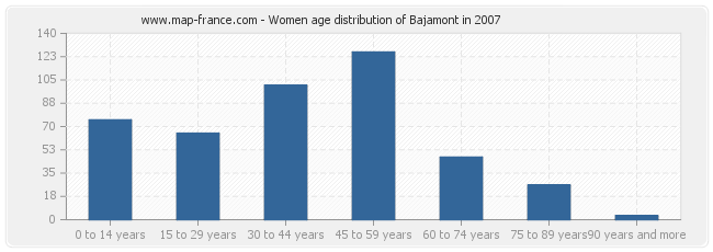 Women age distribution of Bajamont in 2007