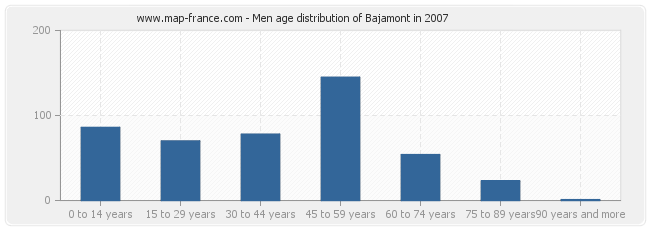 Men age distribution of Bajamont in 2007