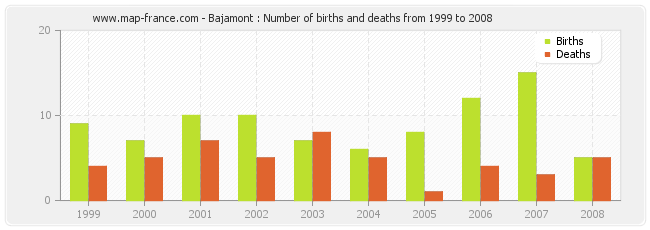Bajamont : Number of births and deaths from 1999 to 2008
