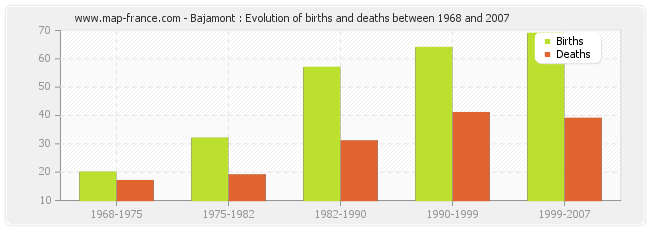 Bajamont : Evolution of births and deaths between 1968 and 2007