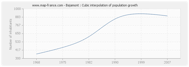 Bajamont : Cubic interpolation of population growth