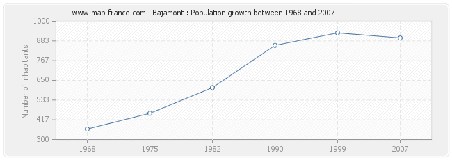 Population Bajamont