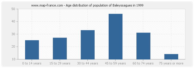 Age distribution of population of Baleyssagues in 1999