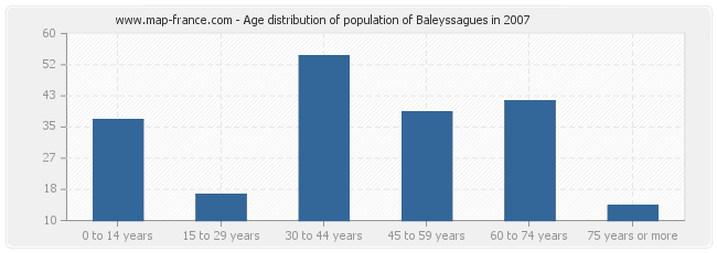 Age distribution of population of Baleyssagues in 2007