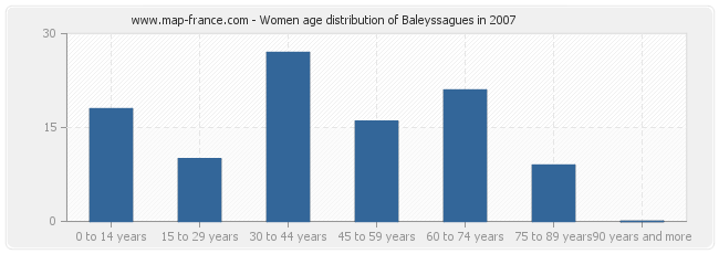 Women age distribution of Baleyssagues in 2007