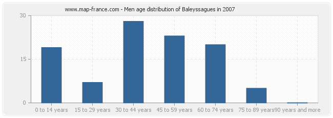 Men age distribution of Baleyssagues in 2007