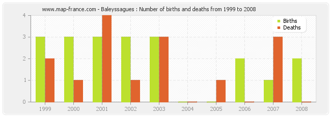 Baleyssagues : Number of births and deaths from 1999 to 2008