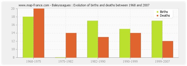 Baleyssagues : Evolution of births and deaths between 1968 and 2007