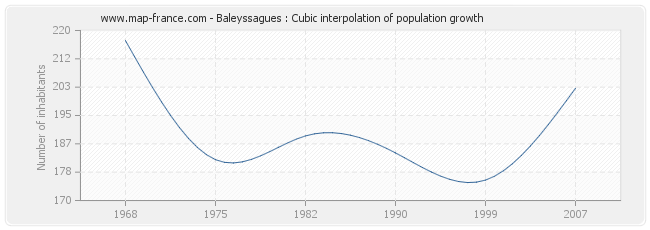 Baleyssagues : Cubic interpolation of population growth
